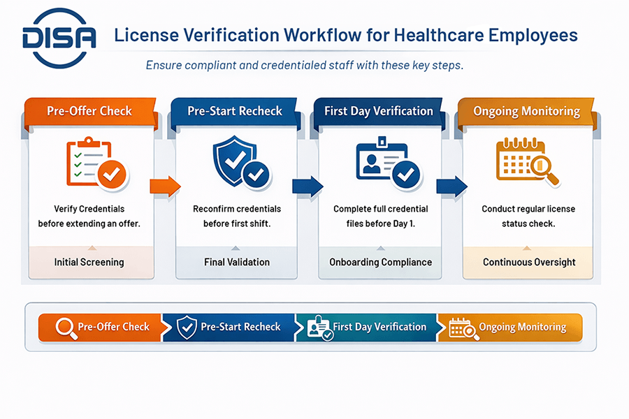 License Verification Workflow for Healthcare Employees